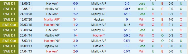 Phân tích kèo hiệp 1 Mjallby vs Hacken, 20h ngày 10/7 - Ảnh 3