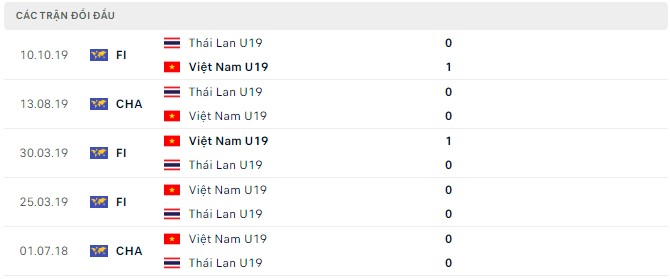 Phân tích kèo hiệp 1 U19 Việt Nam vs U19 Thái Lan, 20h00 ngày 10/07 - Ảnh 2