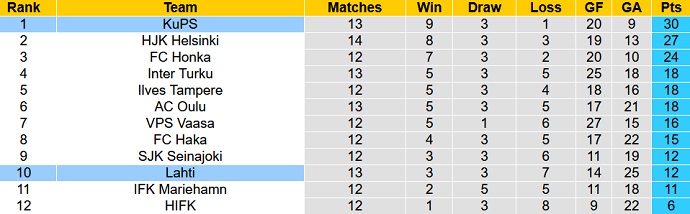 Soi kèo phạt góc KuPS vs Lahti, 20h00 ngày 10/7 - Ảnh 5