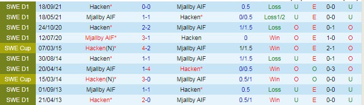 Soi kèo phạt góc Mjallby vs Hacken, 20h ngày 10/7 - Ảnh 3