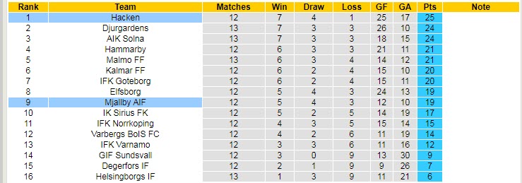 Soi kèo phạt góc Mjallby vs Hacken, 20h ngày 10/7 - Ảnh 4