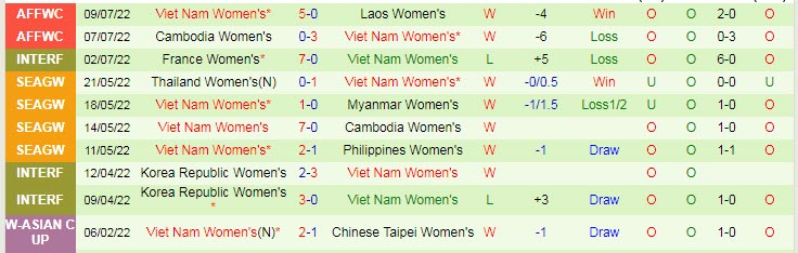 Biến động tỷ lệ kèo nữ Việt Nam vs nữ Đông Timor, 18h ngày 11/7 - Ảnh 2
