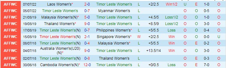 Biến động tỷ lệ kèo nữ Việt Nam vs nữ Đông Timor, 18h ngày 11/7 - Ảnh 3