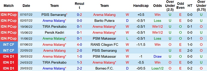 Nhận định, soi kèo Arema vs Semarang, 15h30 ngày 11/7 - Ảnh 1