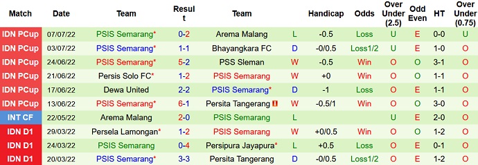 Nhận định, soi kèo Arema vs Semarang, 15h30 ngày 11/7 - Ảnh 2
