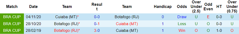 Nhận định, soi kèo Cuiaba vs Botafogo, 5h ngày 11/7 - Ảnh 3