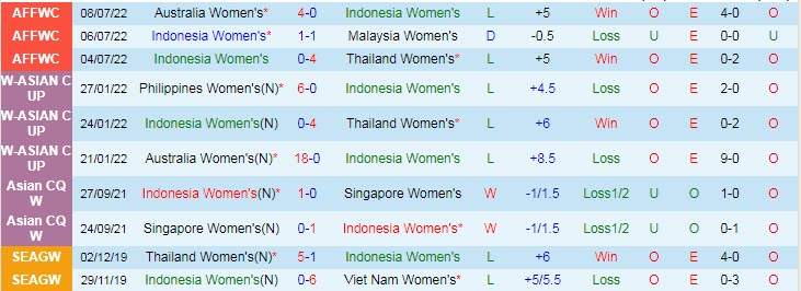 Nhận định, soi kèo nữ Indonesia vs nữ Singapore, 18h ngày 12/7 - Ảnh 1