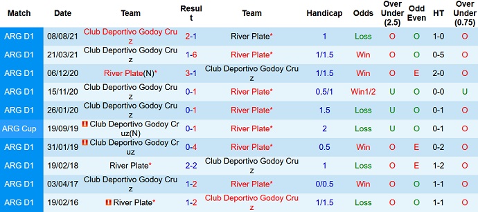Nhận định, soi kèo River Plate vs Godoy Cruz, 6h30 ngày 11/7 - Ảnh 3