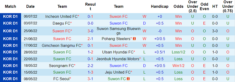 Nhận định, soi kèo Suwon vs Seoul, 17h ngày 10/7 - Ảnh 1