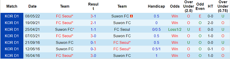 Nhận định, soi kèo Suwon vs Seoul, 17h ngày 10/7 - Ảnh 3