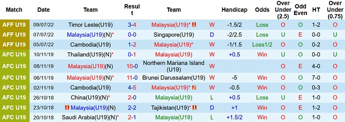 Nhận định, soi kèo U19 Malaysia vs U19 Lào, 15h00 ngày 11/7 - Ảnh 1