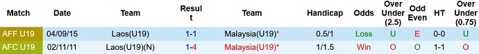 Nhận định, soi kèo U19 Malaysia vs U19 Lào, 15h00 ngày 11/7 - Ảnh 3