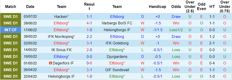 Phân tích kèo hiệp 1 Elfsborg vs AIK, 20h ngày 10/7 - Ảnh 1