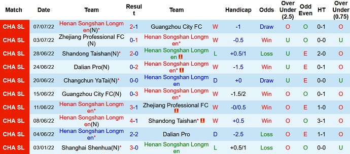 Phân tích kèo hiệp 1 Henan vs Changchun Yatai, 18h30 ngày 11/7 - Ảnh 1