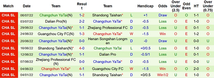 Phân tích kèo hiệp 1 Henan vs Changchun Yatai, 18h30 ngày 11/7 - Ảnh 2