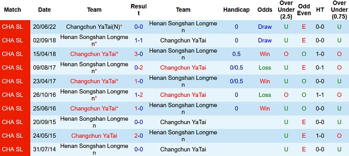 Phân tích kèo hiệp 1 Henan vs Changchun Yatai, 18h30 ngày 11/7 - Ảnh 3