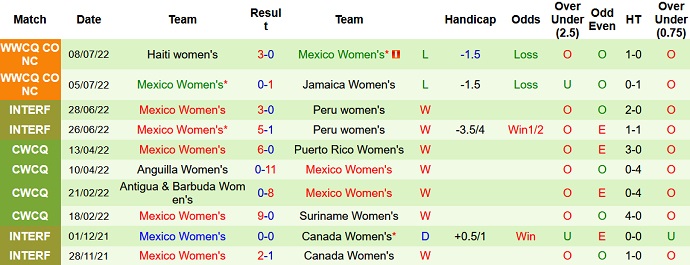 Phân tích kèo hiệp 1 Nữ Mỹ vs Nữ Mexico, 9h00 ngày 12/7 - Ảnh 2