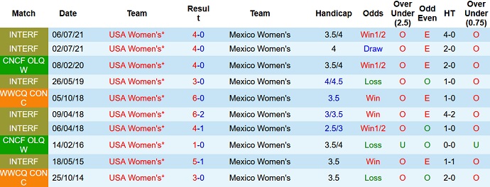 Phân tích kèo hiệp 1 Nữ Mỹ vs Nữ Mexico, 9h00 ngày 12/7 - Ảnh 3
