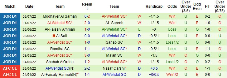 Soi kèo, dự đoán Macao Hussein Irbid vs Wehdat Amman, 22h ngày 11/7  - Ảnh 2