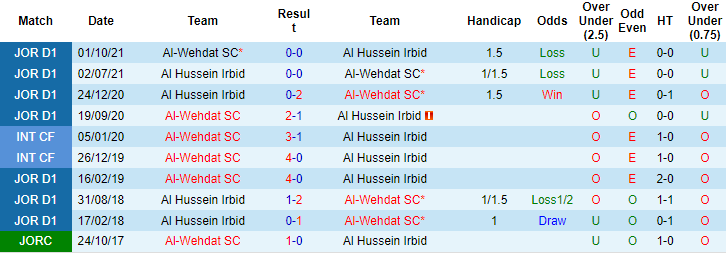 Soi kèo, dự đoán Macao Hussein Irbid vs Wehdat Amman, 22h ngày 11/7  - Ảnh 3