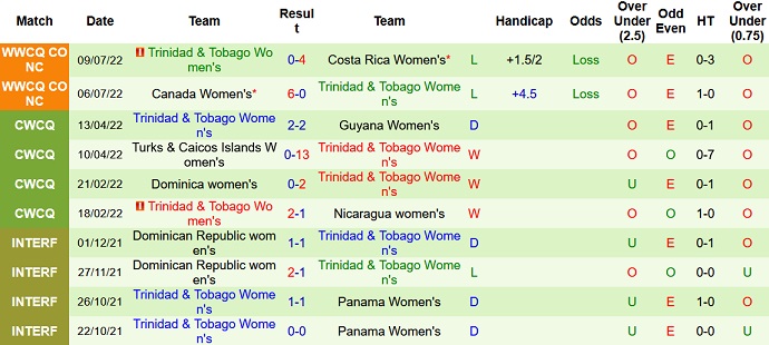 Soi kèo tài xỉu Nữ Panama vs Nữ Trinidad & Tobago hôm nay 6h00 ngày 12/7 - Ảnh 2