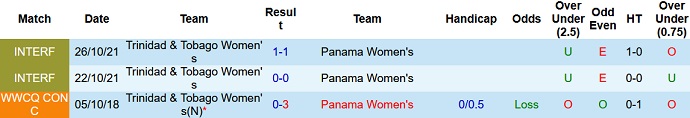 Soi kèo tài xỉu Nữ Panama vs Nữ Trinidad & Tobago hôm nay 6h00 ngày 12/7 - Ảnh 3