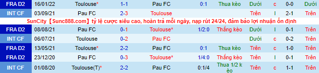 Biến động tỷ lệ kèo Pau FC vs Toulouse, 23h ngày 12/7 - Ảnh 1