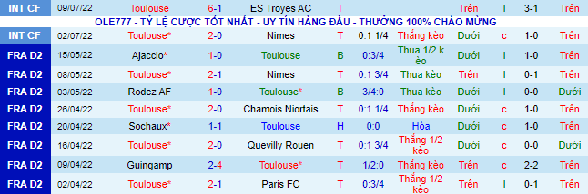 Biến động tỷ lệ kèo Pau FC vs Toulouse, 23h ngày 12/7 - Ảnh 2