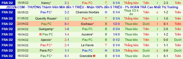 Biến động tỷ lệ kèo Pau FC vs Toulouse, 23h ngày 12/7 - Ảnh 3