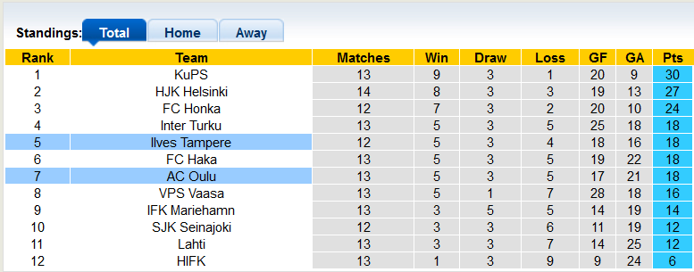 Link xem trực tiếp Ilves vs Oulu, 22h ngày 11/7 - Ảnh 1