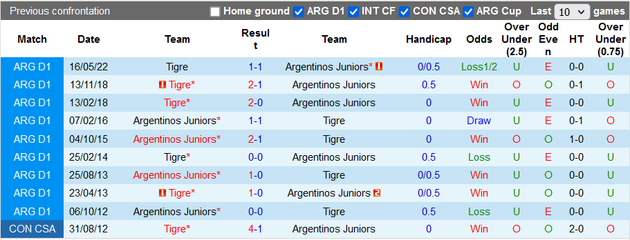 Nhận định, soi kèo Argentinos Juniors vs Tigre, 7h30 ngày 12/7 - Ảnh 3