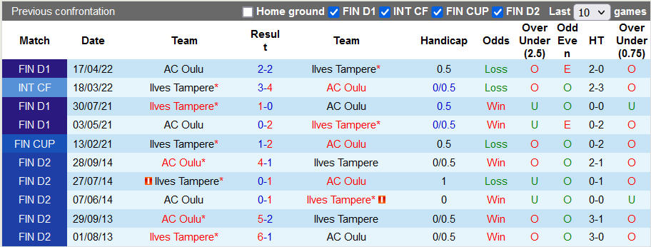 Nhận định, soi kèo Ilves vs Oulu, 22h ngày 11/7 - Ảnh 3