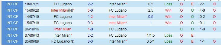 Nhận định, soi kèo Lugano vs Inter Milan, 23h30 ngày 12/7 - Ảnh 3
