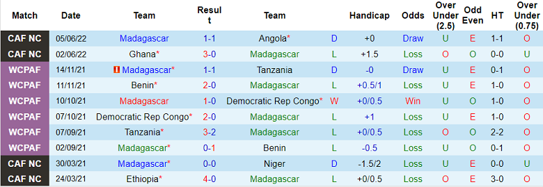 Nhận định, soi kèo Madagascar vs Namibia, 19h ngày 12/7 - Ảnh 1