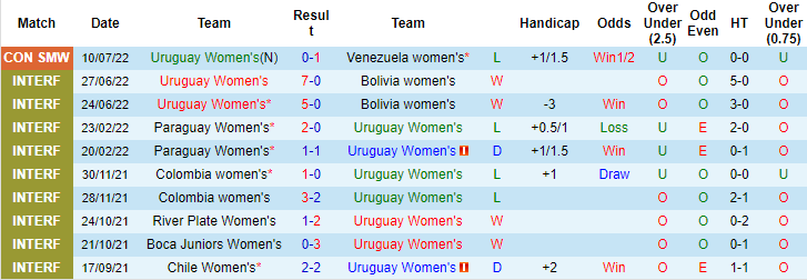 Nhận định, soi kèo nữ Uruguay vs nữ Brazil, 4h ngày 13/7 - Ảnh 1