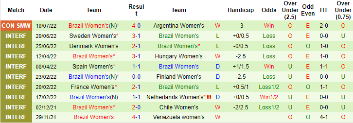 Nhận định, soi kèo nữ Uruguay vs nữ Brazil, 4h ngày 13/7 - Ảnh 2