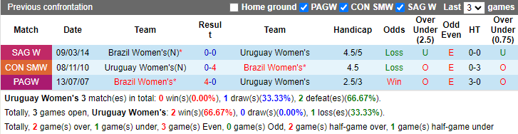 Nhận định, soi kèo nữ Uruguay vs nữ Brazil, 4h ngày 13/7 - Ảnh 3