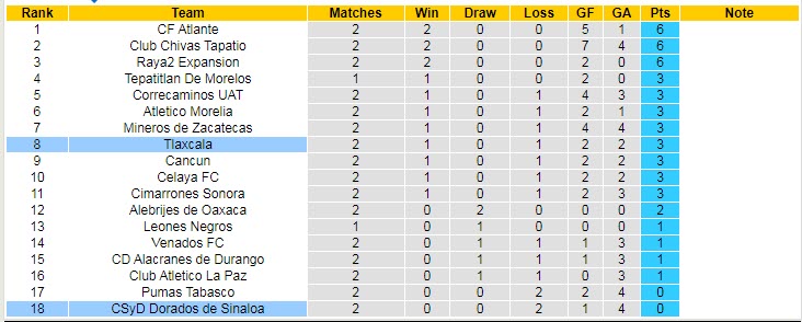 Nhận định, soi kèo Tlaxcala vs Dorados Sinaloa, 5h ngày 13/7 - Ảnh 4