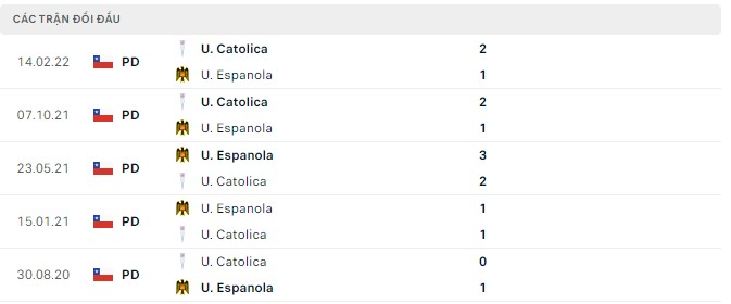 Nhận định, soi kèo U. Espanola vs U. Catolica, 05h00 ngày 12/07 - Ảnh 2