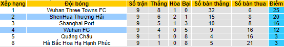 Nhận định, soi kèo Wuhan Yangtze vs Shanghai Shenhua, 16h30 ngày 12/7 - Ảnh 4