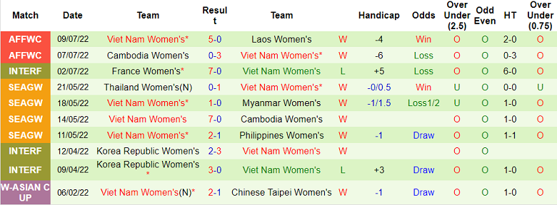 Phân tích kèo hiệp 1 nữ Việt Nam vs nữ Đông Timor, 18h ngày 11/7 - Ảnh 1