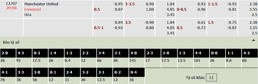 Soi bảng dự đoán tỷ số chính xác MU vs Liverpool, 20h ngày 12/7 - Ảnh 1