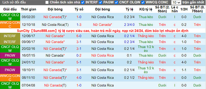 Soi kèo, dự đoán Ma cao Nữ Canada vs Nữ Costa Rica, 6h ngày 12/7 - Ảnh 4