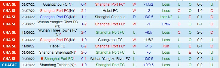 Soi kèo phạt góc Shanghai Port vs Wuhan Three Towns, 17h30 ngày 12/7 - Ảnh 1