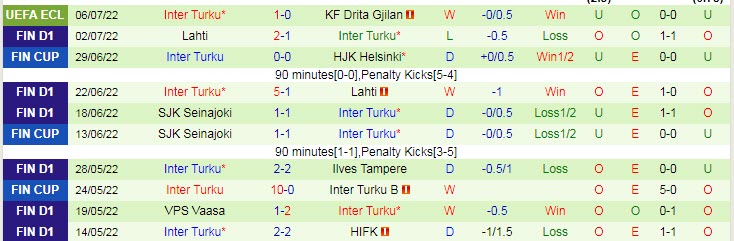 Soi kèo tài xỉu Drita vs Inter Turku hôm nay, 1h ngày 13/7 - Ảnh 3