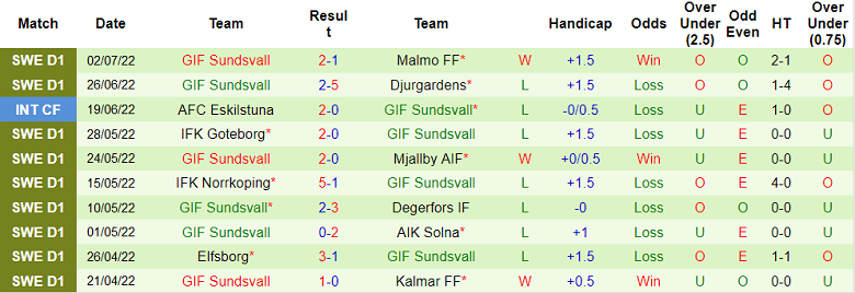 Soi kèo tài xỉu Varnamo vs Sundsvall hôm nay, 0h ngày 12/7 - Ảnh 2