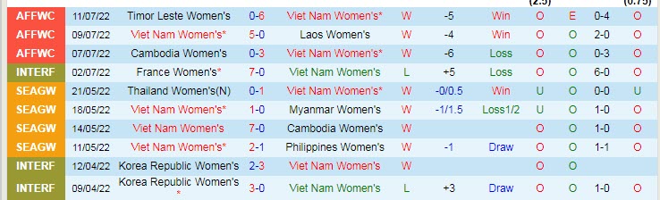Lịch sử đối đầu nữ Việt Nam vs nữ Myanmar, 18h ngày 13/7 - Ảnh 1