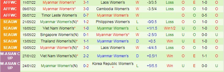 Lịch sử đối đầu nữ Việt Nam vs nữ Myanmar, 18h ngày 13/7 - Ảnh 2