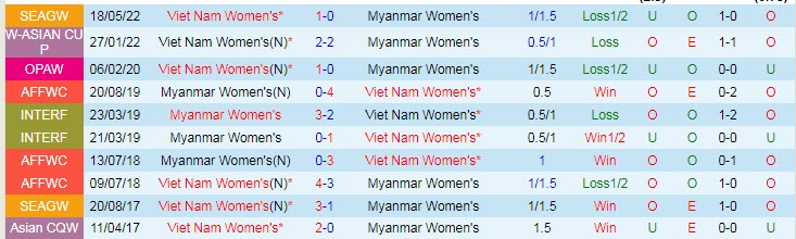 Lịch sử đối đầu nữ Việt Nam vs nữ Myanmar, 18h ngày 13/7 - Ảnh 3