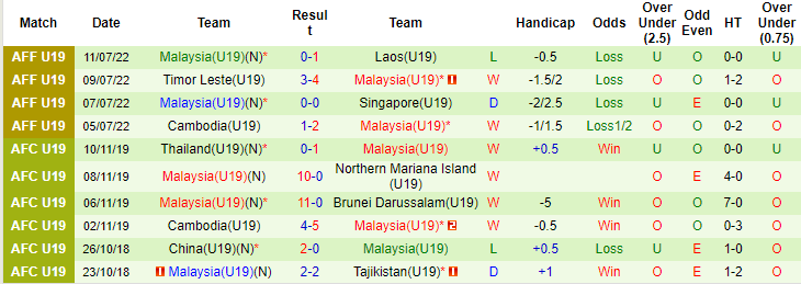 Lịch sử đối đầu U19 Việt Nam vs U19 Malaysia, 15h30 ngày 13/7 - Ảnh 2